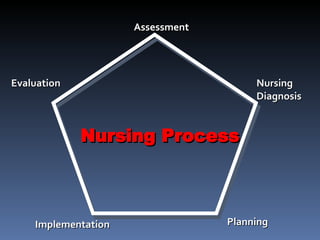 Nursing Process   Assessment Nursing Diagnosis Planning Implementation Evaluation 