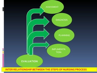 EVALUATION IMPLIMENTATION PLANNING ASSESSMENT DIAGNOSIS INTER RELATIONSHIP BETWEEN THE STEPS OF NURSING PROCESS 