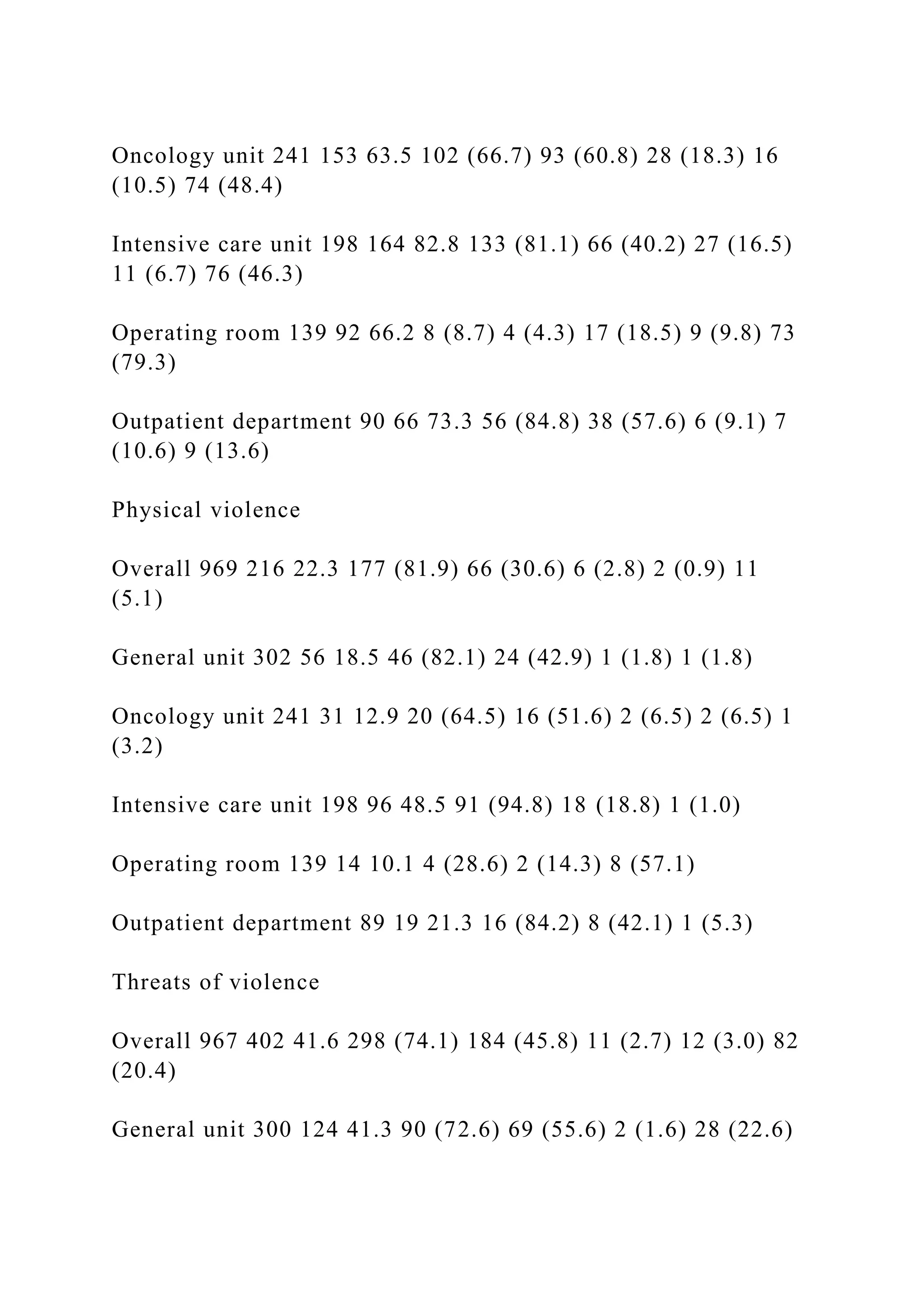 Oncology unit 241 153 63.5 102 (66.7) 93 (60.8) 28 (18.3) 16
(10.5) 74 (48.4)
Intensive care unit 198 164 82.8 133 (81.1) 66 (40.2) 27 (16.5)
11 (6.7) 76 (46.3)
Operating room 139 92 66.2 8 (8.7) 4 (4.3) 17 (18.5) 9 (9.8) 73
(79.3)
Outpatient department 90 66 73.3 56 (84.8) 38 (57.6) 6 (9.1) 7
(10.6) 9 (13.6)
Physical violence
Overall 969 216 22.3 177 (81.9) 66 (30.6) 6 (2.8) 2 (0.9) 11
(5.1)
General unit 302 56 18.5 46 (82.1) 24 (42.9) 1 (1.8) 1 (1.8)
Oncology unit 241 31 12.9 20 (64.5) 16 (51.6) 2 (6.5) 2 (6.5) 1
(3.2)
Intensive care unit 198 96 48.5 91 (94.8) 18 (18.8) 1 (1.0)
Operating room 139 14 10.1 4 (28.6) 2 (14.3) 8 (57.1)
Outpatient department 89 19 21.3 16 (84.2) 8 (42.1) 1 (5.3)
Threats of violence
Overall 967 402 41.6 298 (74.1) 184 (45.8) 11 (2.7) 12 (3.0) 82
(20.4)
General unit 300 124 41.3 90 (72.6) 69 (55.6) 2 (1.6) 28 (22.6)
 