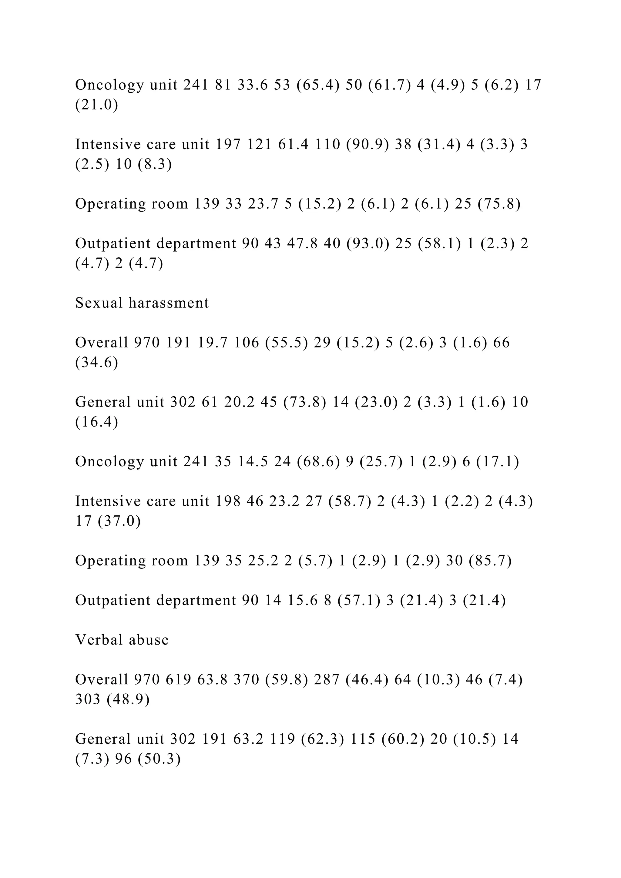Oncology unit 241 81 33.6 53 (65.4) 50 (61.7) 4 (4.9) 5 (6.2) 17
(21.0)
Intensive care unit 197 121 61.4 110 (90.9) 38 (31.4) 4 (3.3) 3
(2.5) 10 (8.3)
Operating room 139 33 23.7 5 (15.2) 2 (6.1) 2 (6.1) 25 (75.8)
Outpatient department 90 43 47.8 40 (93.0) 25 (58.1) 1 (2.3) 2
(4.7) 2 (4.7)
Sexual harassment
Overall 970 191 19.7 106 (55.5) 29 (15.2) 5 (2.6) 3 (1.6) 66
(34.6)
General unit 302 61 20.2 45 (73.8) 14 (23.0) 2 (3.3) 1 (1.6) 10
(16.4)
Oncology unit 241 35 14.5 24 (68.6) 9 (25.7) 1 (2.9) 6 (17.1)
Intensive care unit 198 46 23.2 27 (58.7) 2 (4.3) 1 (2.2) 2 (4.3)
17 (37.0)
Operating room 139 35 25.2 2 (5.7) 1 (2.9) 1 (2.9) 30 (85.7)
Outpatient department 90 14 15.6 8 (57.1) 3 (21.4) 3 (21.4)
Verbal abuse
Overall 970 619 63.8 370 (59.8) 287 (46.4) 64 (10.3) 46 (7.4)
303 (48.9)
General unit 302 191 63.2 119 (62.3) 115 (60.2) 20 (10.5) 14
(7.3) 96 (50.3)
 