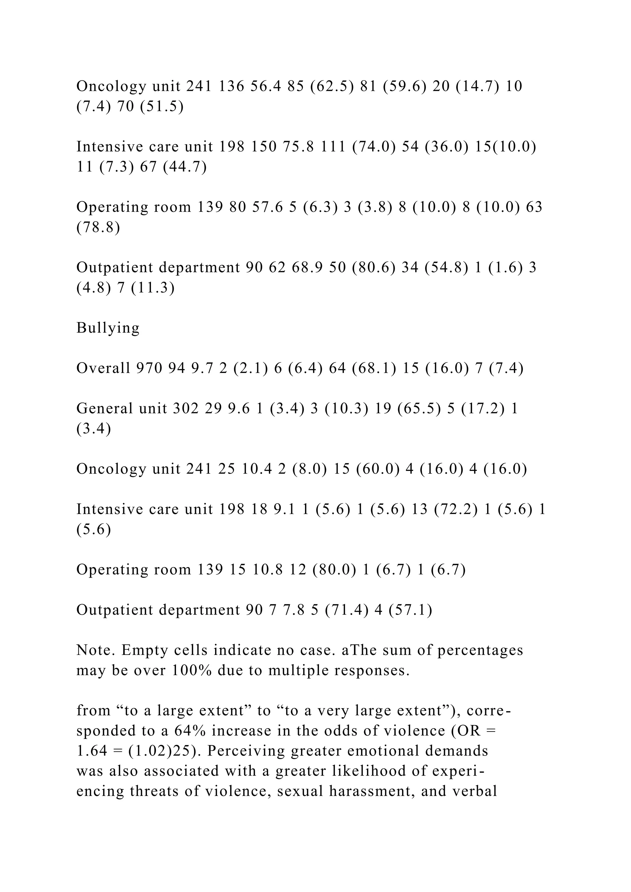 Oncology unit 241 136 56.4 85 (62.5) 81 (59.6) 20 (14.7) 10
(7.4) 70 (51.5)
Intensive care unit 198 150 75.8 111 (74.0) 54 (36.0) 15(10.0)
11 (7.3) 67 (44.7)
Operating room 139 80 57.6 5 (6.3) 3 (3.8) 8 (10.0) 8 (10.0) 63
(78.8)
Outpatient department 90 62 68.9 50 (80.6) 34 (54.8) 1 (1.6) 3
(4.8) 7 (11.3)
Bullying
Overall 970 94 9.7 2 (2.1) 6 (6.4) 64 (68.1) 15 (16.0) 7 (7.4)
General unit 302 29 9.6 1 (3.4) 3 (10.3) 19 (65.5) 5 (17.2) 1
(3.4)
Oncology unit 241 25 10.4 2 (8.0) 15 (60.0) 4 (16.0) 4 (16.0)
Intensive care unit 198 18 9.1 1 (5.6) 1 (5.6) 13 (72.2) 1 (5.6) 1
(5.6)
Operating room 139 15 10.8 12 (80.0) 1 (6.7) 1 (6.7)
Outpatient department 90 7 7.8 5 (71.4) 4 (57.1)
Note. Empty cells indicate no case. aThe sum of percentages
may be over 100% due to multiple responses.
from “to a large extent” to “to a very large extent”), corre-
sponded to a 64% increase in the odds of violence (OR =
1.64 = (1.02)25). Perceiving greater emotional demands
was also associated with a greater likelihood of experi-
encing threats of violence, sexual harassment, and verbal
 