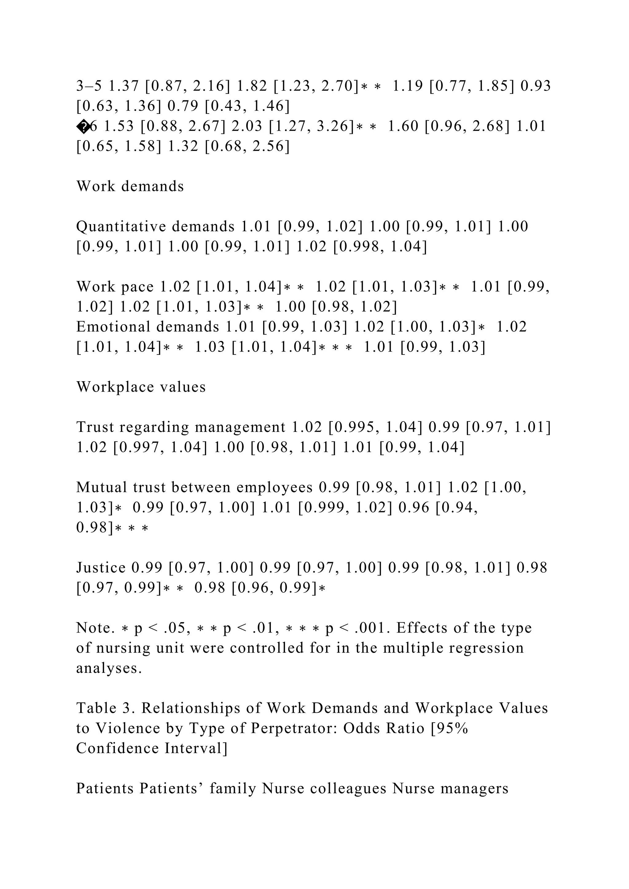 3–5 1.37 [0.87, 2.16] 1.82 [1.23, 2.70]∗ ∗ 1.19 [0.77, 1.85] 0.93
[0.63, 1.36] 0.79 [0.43, 1.46]
�6 1.53 [0.88, 2.67] 2.03 [1.27, 3.26]∗ ∗ 1.60 [0.96, 2.68] 1.01
[0.65, 1.58] 1.32 [0.68, 2.56]
Work demands
Quantitative demands 1.01 [0.99, 1.02] 1.00 [0.99, 1.01] 1.00
[0.99, 1.01] 1.00 [0.99, 1.01] 1.02 [0.998, 1.04]
Work pace 1.02 [1.01, 1.04]∗ ∗ 1.02 [1.01, 1.03]∗ ∗ 1.01 [0.99,
1.02] 1.02 [1.01, 1.03]∗ ∗ 1.00 [0.98, 1.02]
Emotional demands 1.01 [0.99, 1.03] 1.02 [1.00, 1.03]∗ 1.02
[1.01, 1.04]∗ ∗ 1.03 [1.01, 1.04]∗ ∗ ∗ 1.01 [0.99, 1.03]
Workplace values
Trust regarding management 1.02 [0.995, 1.04] 0.99 [0.97, 1.01]
1.02 [0.997, 1.04] 1.00 [0.98, 1.01] 1.01 [0.99, 1.04]
Mutual trust between employees 0.99 [0.98, 1.01] 1.02 [1.00,
1.03]∗ 0.99 [0.97, 1.00] 1.01 [0.999, 1.02] 0.96 [0.94,
0.98]∗ ∗ ∗
Justice 0.99 [0.97, 1.00] 0.99 [0.97, 1.00] 0.99 [0.98, 1.01] 0.98
[0.97, 0.99]∗ ∗ 0.98 [0.96, 0.99]∗
Note. ∗ p < .05, ∗ ∗ p < .01, ∗ ∗ ∗ p < .001. Effects of the type
of nursing unit were controlled for in the multiple regression
analyses.
Table 3. Relationships of Work Demands and Workplace Values
to Violence by Type of Perpetrator: Odds Ratio [95%
Confidence Interval]
Patients Patients’ family Nurse colleagues Nurse managers
 