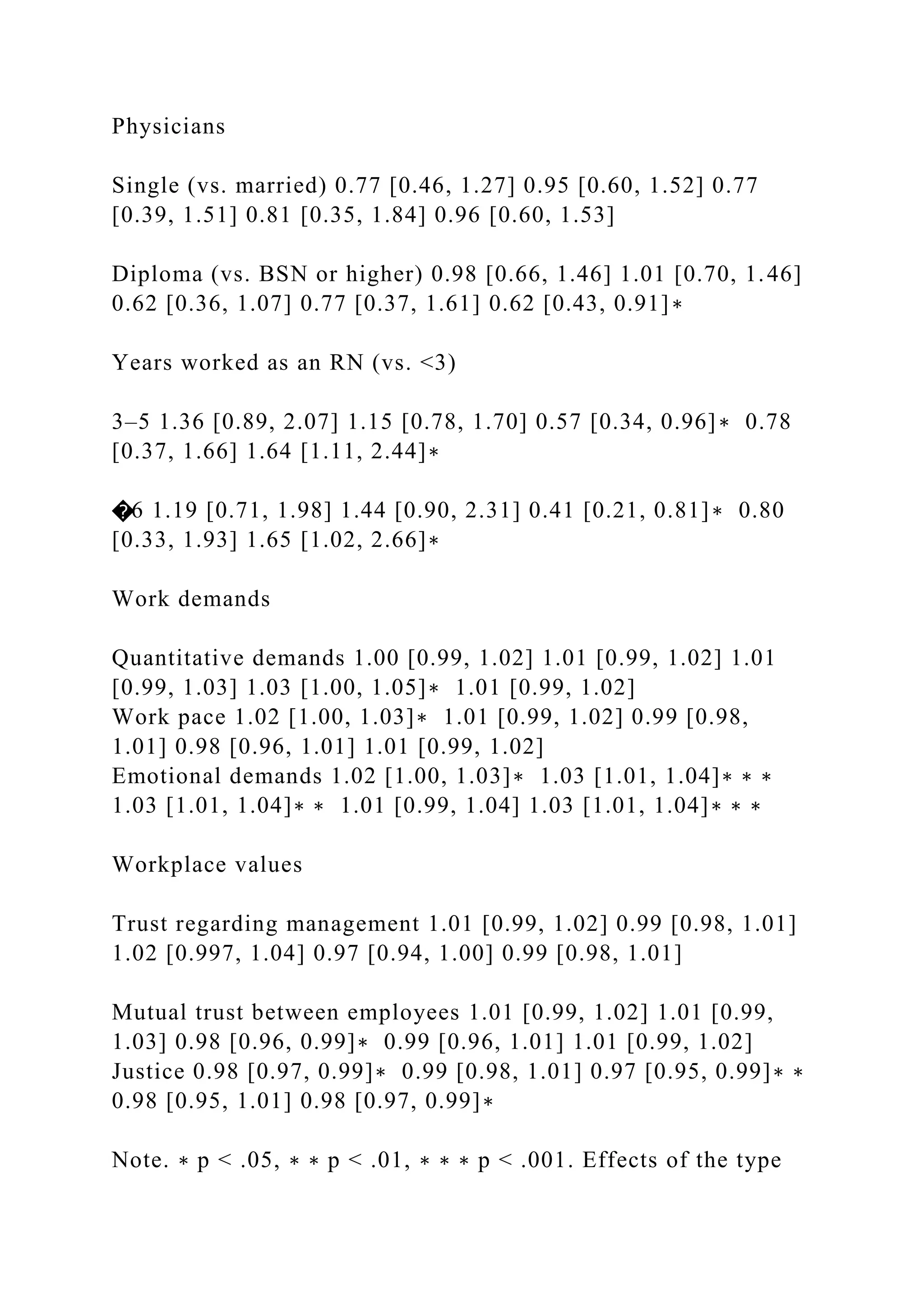 Physicians
Single (vs. married) 0.77 [0.46, 1.27] 0.95 [0.60, 1.52] 0.77
[0.39, 1.51] 0.81 [0.35, 1.84] 0.96 [0.60, 1.53]
Diploma (vs. BSN or higher) 0.98 [0.66, 1.46] 1.01 [0.70, 1.46]
0.62 [0.36, 1.07] 0.77 [0.37, 1.61] 0.62 [0.43, 0.91]∗
Years worked as an RN (vs. <3)
3–5 1.36 [0.89, 2.07] 1.15 [0.78, 1.70] 0.57 [0.34, 0.96]∗ 0.78
[0.37, 1.66] 1.64 [1.11, 2.44]∗
�6 1.19 [0.71, 1.98] 1.44 [0.90, 2.31] 0.41 [0.21, 0.81]∗ 0.80
[0.33, 1.93] 1.65 [1.02, 2.66]∗
Work demands
Quantitative demands 1.00 [0.99, 1.02] 1.01 [0.99, 1.02] 1.01
[0.99, 1.03] 1.03 [1.00, 1.05]∗ 1.01 [0.99, 1.02]
Work pace 1.02 [1.00, 1.03]∗ 1.01 [0.99, 1.02] 0.99 [0.98,
1.01] 0.98 [0.96, 1.01] 1.01 [0.99, 1.02]
Emotional demands 1.02 [1.00, 1.03]∗ 1.03 [1.01, 1.04]∗ ∗ ∗
1.03 [1.01, 1.04]∗ ∗ 1.01 [0.99, 1.04] 1.03 [1.01, 1.04]∗ ∗ ∗
Workplace values
Trust regarding management 1.01 [0.99, 1.02] 0.99 [0.98, 1.01]
1.02 [0.997, 1.04] 0.97 [0.94, 1.00] 0.99 [0.98, 1.01]
Mutual trust between employees 1.01 [0.99, 1.02] 1.01 [0.99,
1.03] 0.98 [0.96, 0.99]∗ 0.99 [0.96, 1.01] 1.01 [0.99, 1.02]
Justice 0.98 [0.97, 0.99]∗ 0.99 [0.98, 1.01] 0.97 [0.95, 0.99]∗ ∗
0.98 [0.95, 1.01] 0.98 [0.97, 0.99]∗
Note. ∗ p < .05, ∗ ∗ p < .01, ∗ ∗ ∗ p < .001. Effects of the type
 