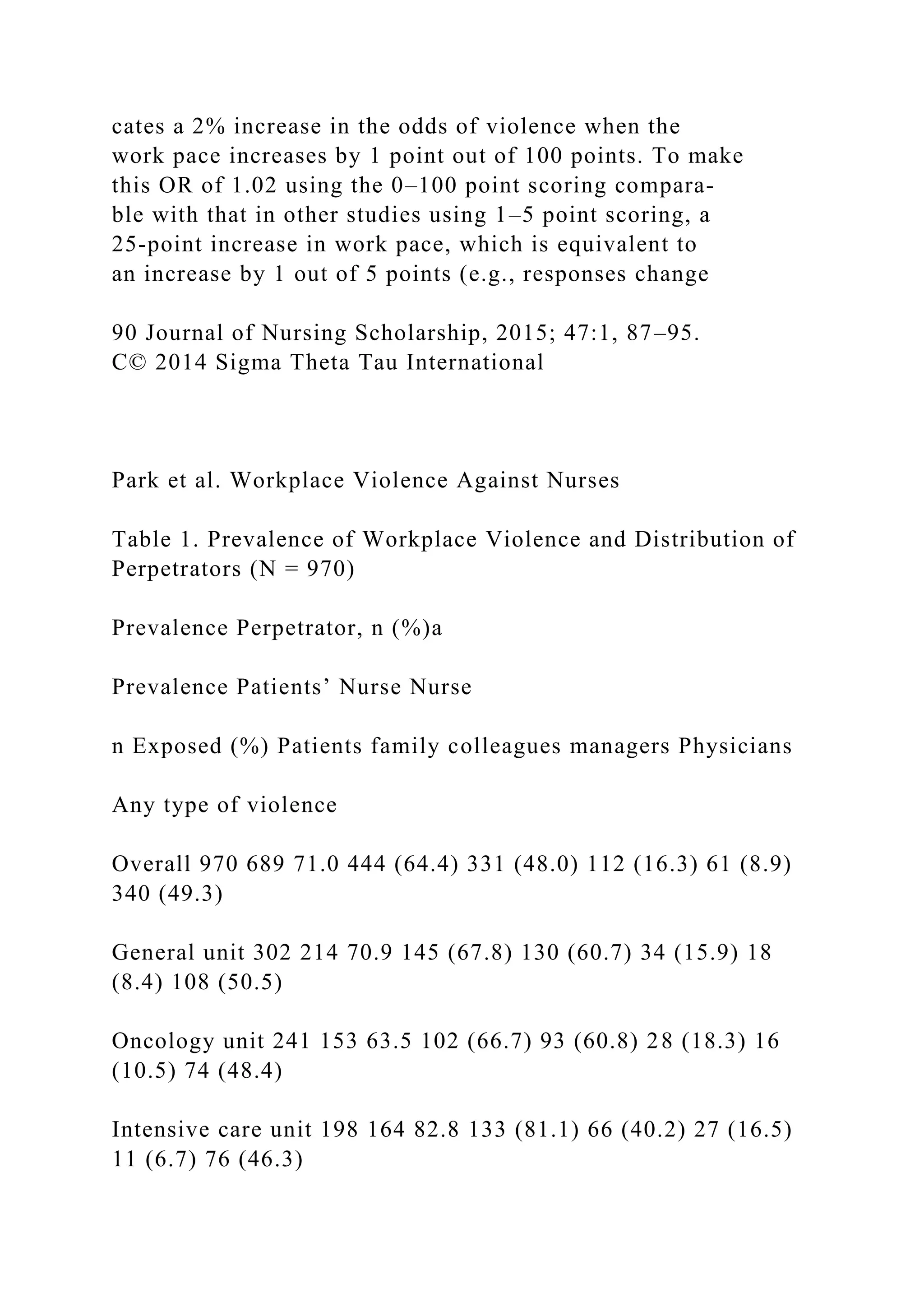 cates a 2% increase in the odds of violence when the
work pace increases by 1 point out of 100 points. To make
this OR of 1.02 using the 0–100 point scoring compara-
ble with that in other studies using 1–5 point scoring, a
25-point increase in work pace, which is equivalent to
an increase by 1 out of 5 points (e.g., responses change
90 Journal of Nursing Scholarship, 2015; 47:1, 87–95.
C© 2014 Sigma Theta Tau International
Park et al. Workplace Violence Against Nurses
Table 1. Prevalence of Workplace Violence and Distribution of
Perpetrators (N = 970)
Prevalence Perpetrator, n (%)a
Prevalence Patients’ Nurse Nurse
n Exposed (%) Patients family colleagues managers Physicians
Any type of violence
Overall 970 689 71.0 444 (64.4) 331 (48.0) 112 (16.3) 61 (8.9)
340 (49.3)
General unit 302 214 70.9 145 (67.8) 130 (60.7) 34 (15.9) 18
(8.4) 108 (50.5)
Oncology unit 241 153 63.5 102 (66.7) 93 (60.8) 28 (18.3) 16
(10.5) 74 (48.4)
Intensive care unit 198 164 82.8 133 (81.1) 66 (40.2) 27 (16.5)
11 (6.7) 76 (46.3)
 