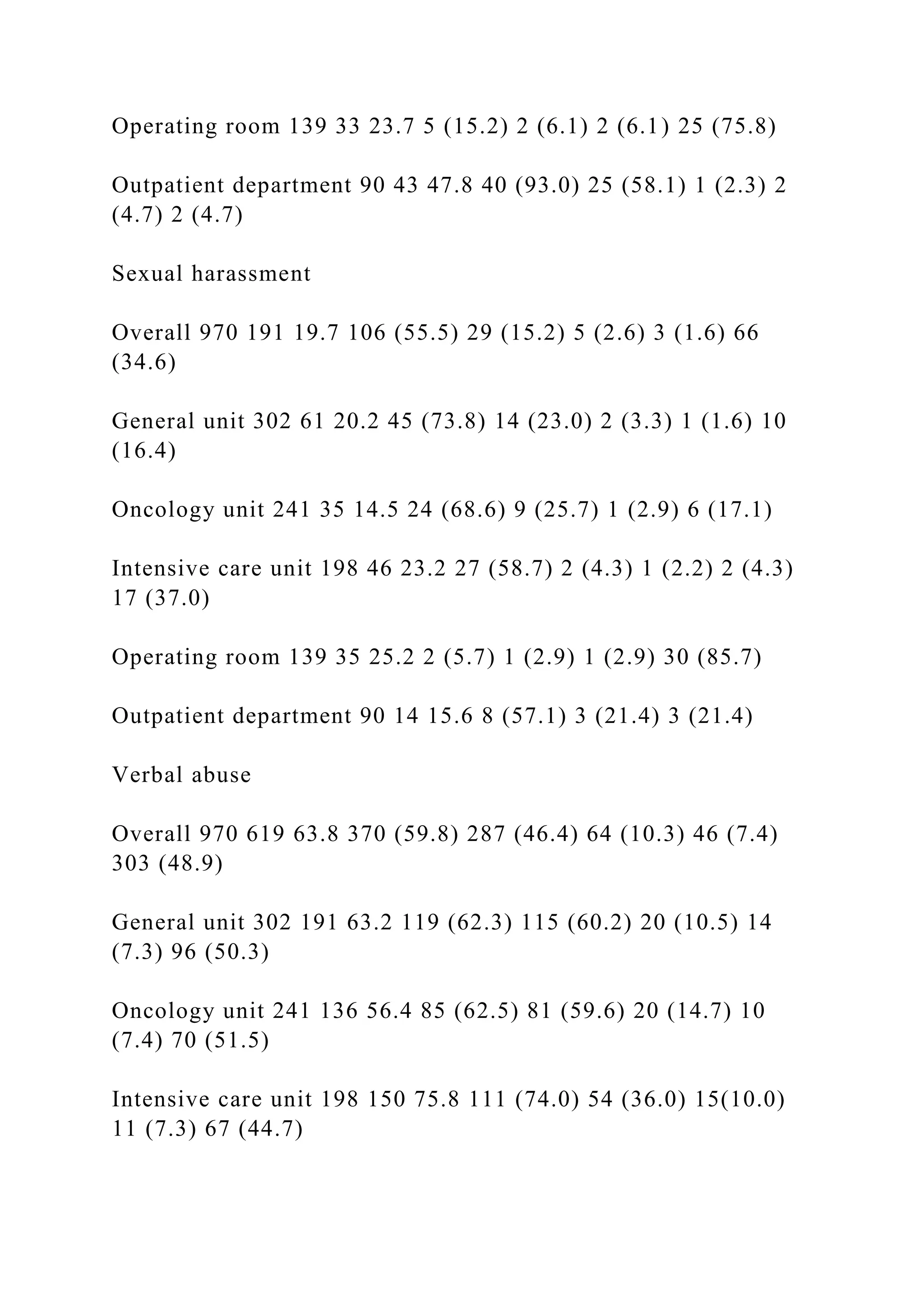 Operating room 139 33 23.7 5 (15.2) 2 (6.1) 2 (6.1) 25 (75.8)
Outpatient department 90 43 47.8 40 (93.0) 25 (58.1) 1 (2.3) 2
(4.7) 2 (4.7)
Sexual harassment
Overall 970 191 19.7 106 (55.5) 29 (15.2) 5 (2.6) 3 (1.6) 66
(34.6)
General unit 302 61 20.2 45 (73.8) 14 (23.0) 2 (3.3) 1 (1.6) 10
(16.4)
Oncology unit 241 35 14.5 24 (68.6) 9 (25.7) 1 (2.9) 6 (17.1)
Intensive care unit 198 46 23.2 27 (58.7) 2 (4.3) 1 (2.2) 2 (4.3)
17 (37.0)
Operating room 139 35 25.2 2 (5.7) 1 (2.9) 1 (2.9) 30 (85.7)
Outpatient department 90 14 15.6 8 (57.1) 3 (21.4) 3 (21.4)
Verbal abuse
Overall 970 619 63.8 370 (59.8) 287 (46.4) 64 (10.3) 46 (7.4)
303 (48.9)
General unit 302 191 63.2 119 (62.3) 115 (60.2) 20 (10.5) 14
(7.3) 96 (50.3)
Oncology unit 241 136 56.4 85 (62.5) 81 (59.6) 20 (14.7) 10
(7.4) 70 (51.5)
Intensive care unit 198 150 75.8 111 (74.0) 54 (36.0) 15(10.0)
11 (7.3) 67 (44.7)
 