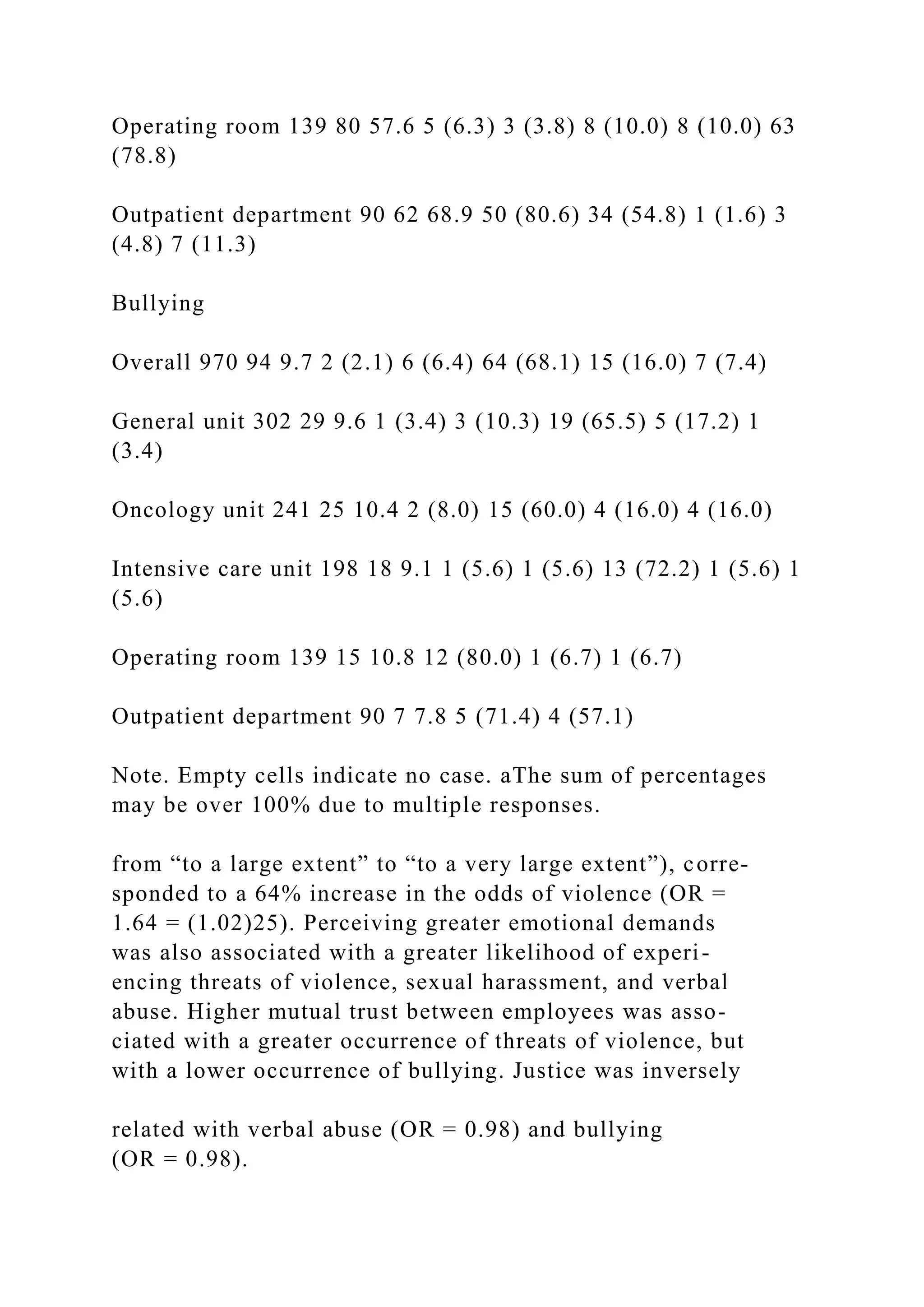 Operating room 139 80 57.6 5 (6.3) 3 (3.8) 8 (10.0) 8 (10.0) 63
(78.8)
Outpatient department 90 62 68.9 50 (80.6) 34 (54.8) 1 (1.6) 3
(4.8) 7 (11.3)
Bullying
Overall 970 94 9.7 2 (2.1) 6 (6.4) 64 (68.1) 15 (16.0) 7 (7.4)
General unit 302 29 9.6 1 (3.4) 3 (10.3) 19 (65.5) 5 (17.2) 1
(3.4)
Oncology unit 241 25 10.4 2 (8.0) 15 (60.0) 4 (16.0) 4 (16.0)
Intensive care unit 198 18 9.1 1 (5.6) 1 (5.6) 13 (72.2) 1 (5.6) 1
(5.6)
Operating room 139 15 10.8 12 (80.0) 1 (6.7) 1 (6.7)
Outpatient department 90 7 7.8 5 (71.4) 4 (57.1)
Note. Empty cells indicate no case. aThe sum of percentages
may be over 100% due to multiple responses.
from “to a large extent” to “to a very large extent”), corre-
sponded to a 64% increase in the odds of violence (OR =
1.64 = (1.02)25). Perceiving greater emotional demands
was also associated with a greater likelihood of experi-
encing threats of violence, sexual harassment, and verbal
abuse. Higher mutual trust between employees was asso-
ciated with a greater occurrence of threats of violence, but
with a lower occurrence of bullying. Justice was inversely
related with verbal abuse (OR = 0.98) and bullying
(OR = 0.98).
 