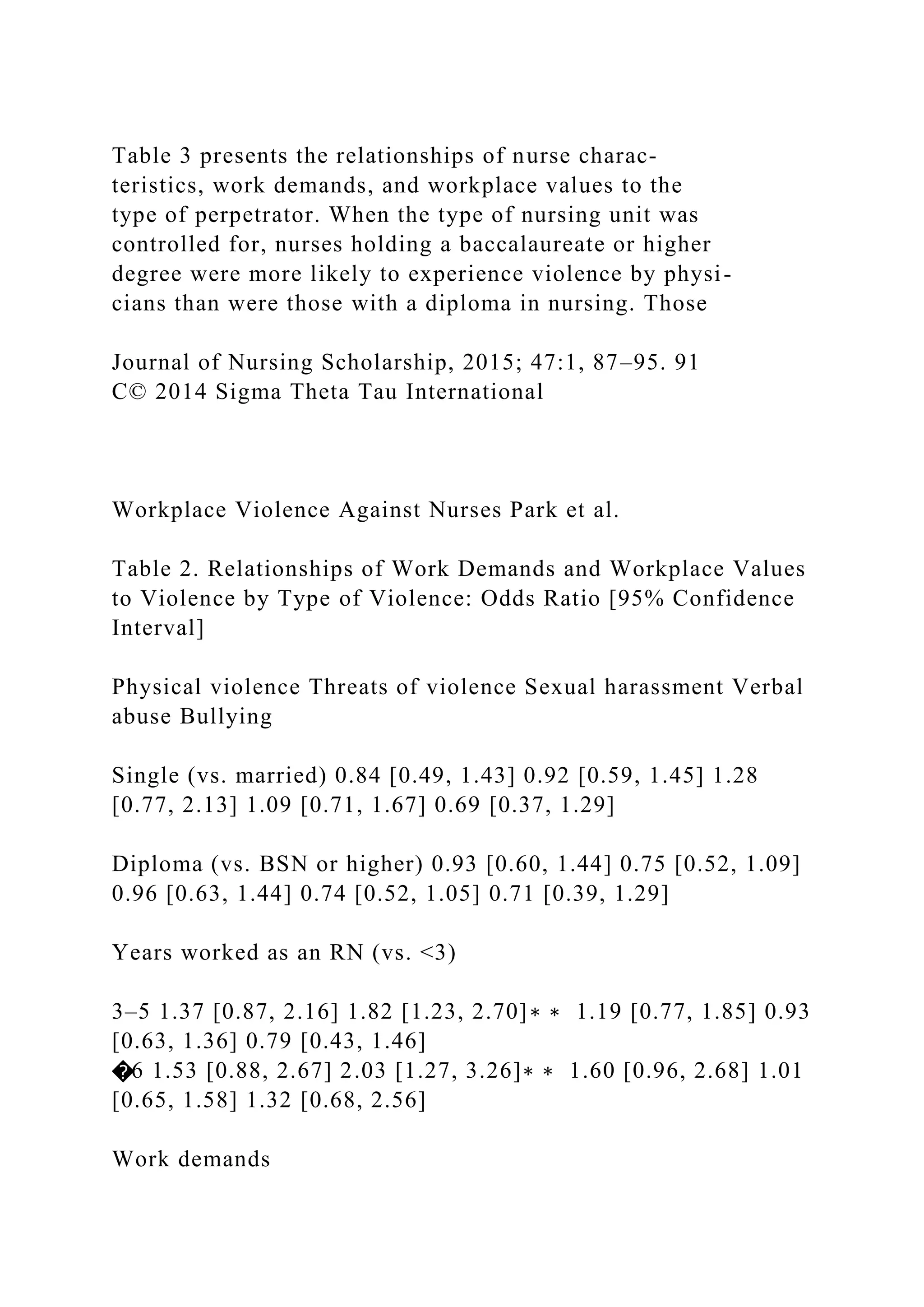 Table 3 presents the relationships of nurse charac-
teristics, work demands, and workplace values to the
type of perpetrator. When the type of nursing unit was
controlled for, nurses holding a baccalaureate or higher
degree were more likely to experience violence by physi-
cians than were those with a diploma in nursing. Those
Journal of Nursing Scholarship, 2015; 47:1, 87–95. 91
C© 2014 Sigma Theta Tau International
Workplace Violence Against Nurses Park et al.
Table 2. Relationships of Work Demands and Workplace Values
to Violence by Type of Violence: Odds Ratio [95% Confidence
Interval]
Physical violence Threats of violence Sexual harassment Verbal
abuse Bullying
Single (vs. married) 0.84 [0.49, 1.43] 0.92 [0.59, 1.45] 1.28
[0.77, 2.13] 1.09 [0.71, 1.67] 0.69 [0.37, 1.29]
Diploma (vs. BSN or higher) 0.93 [0.60, 1.44] 0.75 [0.52, 1.09]
0.96 [0.63, 1.44] 0.74 [0.52, 1.05] 0.71 [0.39, 1.29]
Years worked as an RN (vs. <3)
3–5 1.37 [0.87, 2.16] 1.82 [1.23, 2.70]∗ ∗ 1.19 [0.77, 1.85] 0.93
[0.63, 1.36] 0.79 [0.43, 1.46]
�6 1.53 [0.88, 2.67] 2.03 [1.27, 3.26]∗ ∗ 1.60 [0.96, 2.68] 1.01
[0.65, 1.58] 1.32 [0.68, 2.56]
Work demands
 