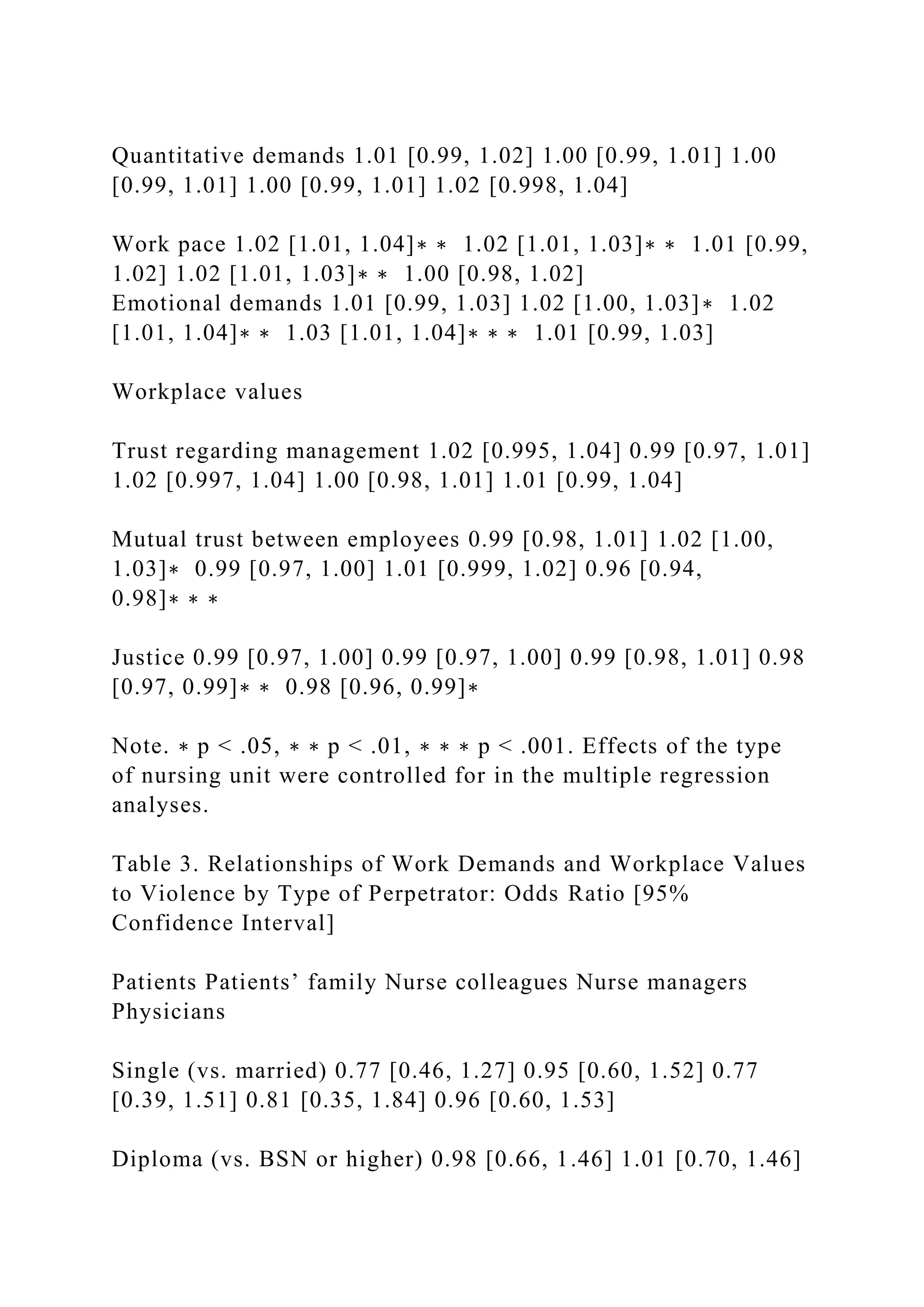 Quantitative demands 1.01 [0.99, 1.02] 1.00 [0.99, 1.01] 1.00
[0.99, 1.01] 1.00 [0.99, 1.01] 1.02 [0.998, 1.04]
Work pace 1.02 [1.01, 1.04]∗ ∗ 1.02 [1.01, 1.03]∗ ∗ 1.01 [0.99,
1.02] 1.02 [1.01, 1.03]∗ ∗ 1.00 [0.98, 1.02]
Emotional demands 1.01 [0.99, 1.03] 1.02 [1.00, 1.03]∗ 1.02
[1.01, 1.04]∗ ∗ 1.03 [1.01, 1.04]∗ ∗ ∗ 1.01 [0.99, 1.03]
Workplace values
Trust regarding management 1.02 [0.995, 1.04] 0.99 [0.97, 1.01]
1.02 [0.997, 1.04] 1.00 [0.98, 1.01] 1.01 [0.99, 1.04]
Mutual trust between employees 0.99 [0.98, 1.01] 1.02 [1.00,
1.03]∗ 0.99 [0.97, 1.00] 1.01 [0.999, 1.02] 0.96 [0.94,
0.98]∗ ∗ ∗
Justice 0.99 [0.97, 1.00] 0.99 [0.97, 1.00] 0.99 [0.98, 1.01] 0.98
[0.97, 0.99]∗ ∗ 0.98 [0.96, 0.99]∗
Note. ∗ p < .05, ∗ ∗ p < .01, ∗ ∗ ∗ p < .001. Effects of the type
of nursing unit were controlled for in the multiple regression
analyses.
Table 3. Relationships of Work Demands and Workplace Values
to Violence by Type of Perpetrator: Odds Ratio [95%
Confidence Interval]
Patients Patients’ family Nurse colleagues Nurse managers
Physicians
Single (vs. married) 0.77 [0.46, 1.27] 0.95 [0.60, 1.52] 0.77
[0.39, 1.51] 0.81 [0.35, 1.84] 0.96 [0.60, 1.53]
Diploma (vs. BSN or higher) 0.98 [0.66, 1.46] 1.01 [0.70, 1.46]
 