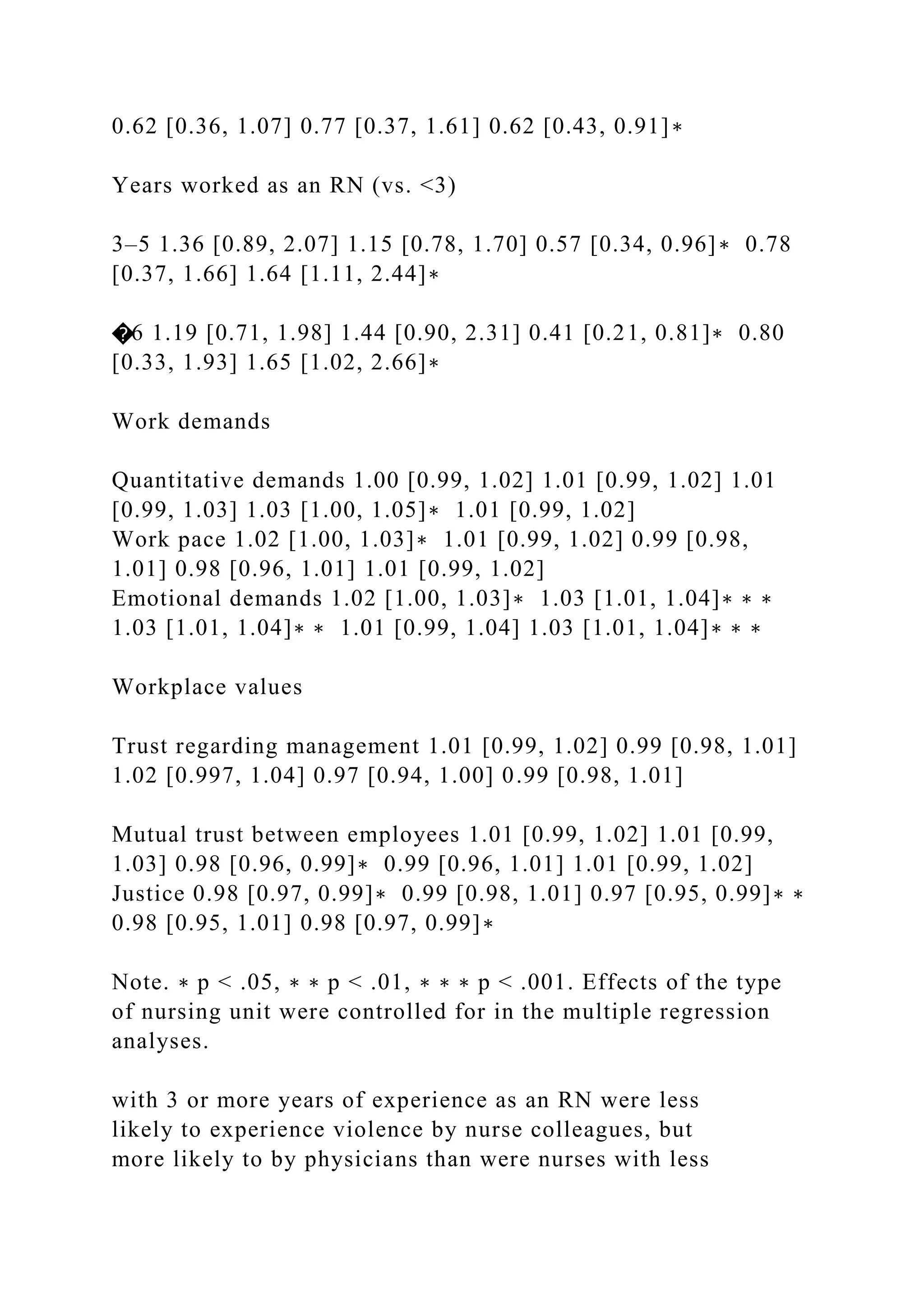 0.62 [0.36, 1.07] 0.77 [0.37, 1.61] 0.62 [0.43, 0.91]∗
Years worked as an RN (vs. <3)
3–5 1.36 [0.89, 2.07] 1.15 [0.78, 1.70] 0.57 [0.34, 0.96]∗ 0.78
[0.37, 1.66] 1.64 [1.11, 2.44]∗
�6 1.19 [0.71, 1.98] 1.44 [0.90, 2.31] 0.41 [0.21, 0.81]∗ 0.80
[0.33, 1.93] 1.65 [1.02, 2.66]∗
Work demands
Quantitative demands 1.00 [0.99, 1.02] 1.01 [0.99, 1.02] 1.01
[0.99, 1.03] 1.03 [1.00, 1.05]∗ 1.01 [0.99, 1.02]
Work pace 1.02 [1.00, 1.03]∗ 1.01 [0.99, 1.02] 0.99 [0.98,
1.01] 0.98 [0.96, 1.01] 1.01 [0.99, 1.02]
Emotional demands 1.02 [1.00, 1.03]∗ 1.03 [1.01, 1.04]∗ ∗ ∗
1.03 [1.01, 1.04]∗ ∗ 1.01 [0.99, 1.04] 1.03 [1.01, 1.04]∗ ∗ ∗
Workplace values
Trust regarding management 1.01 [0.99, 1.02] 0.99 [0.98, 1.01]
1.02 [0.997, 1.04] 0.97 [0.94, 1.00] 0.99 [0.98, 1.01]
Mutual trust between employees 1.01 [0.99, 1.02] 1.01 [0.99,
1.03] 0.98 [0.96, 0.99]∗ 0.99 [0.96, 1.01] 1.01 [0.99, 1.02]
Justice 0.98 [0.97, 0.99]∗ 0.99 [0.98, 1.01] 0.97 [0.95, 0.99]∗ ∗
0.98 [0.95, 1.01] 0.98 [0.97, 0.99]∗
Note. ∗ p < .05, ∗ ∗ p < .01, ∗ ∗ ∗ p < .001. Effects of the type
of nursing unit were controlled for in the multiple regression
analyses.
with 3 or more years of experience as an RN were less
likely to experience violence by nurse colleagues, but
more likely to by physicians than were nurses with less
 