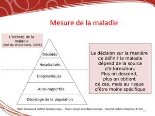 Mesure de la maladie Dépistage de la population Auto-rapportés Diagnostiqués  Hospitalisés Décédés La décision sur la manière  de définir la maladie dépend de la source d’information. Plus on descend,  plus on obtient  de cas, mais au risque  d’être moins spécifique L’iceberg de la  maladie  (tiré de Woodward, 2005) Mark Woodward (2005) Epidemiology – Study design and data analysis – Second edition  Chapman & Hall 