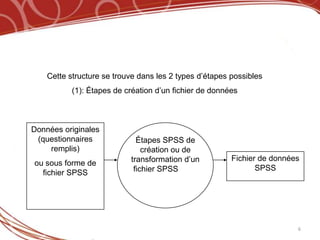 Cette structure se trouve dans les 2 types d’étapes possibles
           (1): Étapes de création d’un fichier de données



Données originales
 (questionnaires             Étapes SPSS de
    remplis)                   création ou de
ou sous forme de           transformation d’un          Fichier de données
                            fichier SPSS                       SPSS
  fichier SPSS




                                                                         6
 
