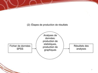 (2): Étapes de production de résultats



                              Analyses de
                               données:
                             production de
                              statistiques,
Fichier de données           production de              Résultats des
       SPSS                   graphiques                  analyses




                                                                        7
 