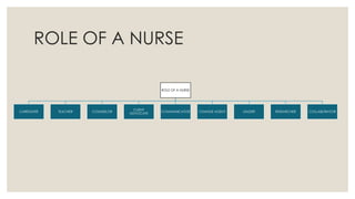 ROLE OF A NURSE
ROLE OF A NURSE
CAREGIVER TEACHER COUNSELOR
CLIENT
ADVOCATE
COMMUNICATOR CHANGE AGENT LEADER RESEARCHER COLLABORATOR
 
