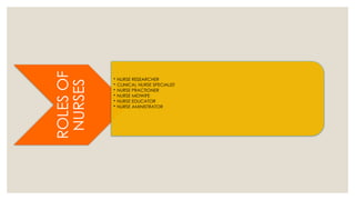 ROLES
OF
NURSES • NURSE RESEARCHER
• CLINICAL NURSE SPECIALIST
• NURSE PRACTIONER
• NURSE MIDWIFE
• NURSE EDUCATOR
• NURSE AMINISTRATOR
 