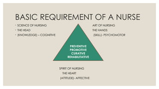 BASIC REQUIREMENT OF A NURSE
◦ SCIENCE OF NURSING ART OF NURSING
◦ THE HEAD THE HANDS
◦ (KNOWLEDGE) – COGNITIVE (SKILL)- PSYCHOMOTOR
SPIRIT OF NURSING
THE HEART
(ATTITUDE)- AFFECTIVE
PREVENTIVE
PROMOTIVE
CURATIVE
REHABILITATIVE
 