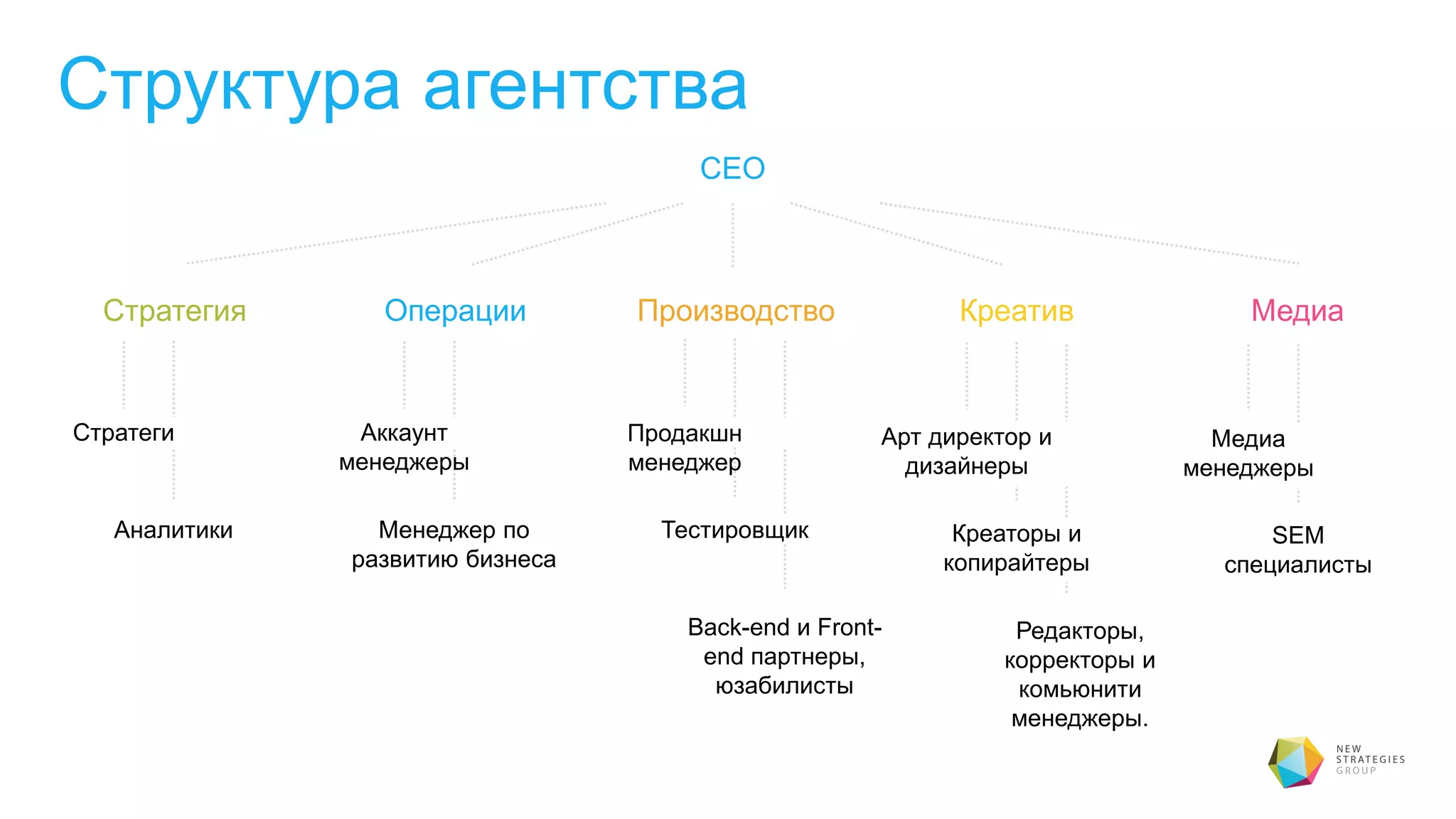 Структура агентства
CEO
ПроизводствоОперации Креатив Медиа
Аккаунт
менеджеры
Менеджер по
развитию бизнеса
Back-end и Front-
end партнеры,
юзабилисты
Тестировщик
Продакшн
менеджер
Редакторы,
корректоры и
комьюнити
менеджеры.
Креаторы и
копирайтеры
Арт директор и
дизайнеры
SEM
специалисты
Медиа
менеджеры
Стратегия
Стратеги
Аналитики
 