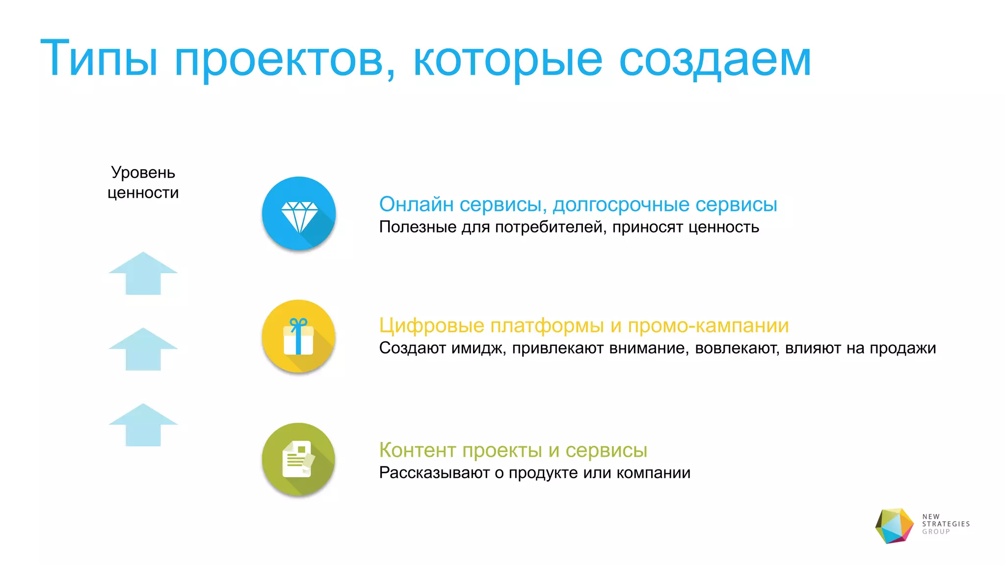 Типы проектов, которые создаем
Уровень
ценности
Онлайн сервисы, долгосрочные сервисы
Полезные для потребителей, приносят ценность
Цифровые платформы и промо-кампании
Создают имидж, привлекают внимание, вовлекают, влияют на продажи
Контент проекты и сервисы
Рассказывают о продукте или компании
 