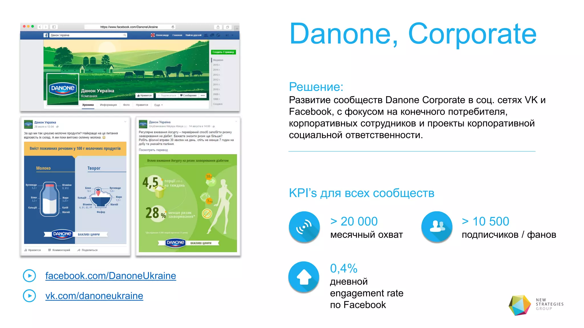Danone, Corporate
Решение:
Развитие сообществ Danone Corporate в соц. сетях VK и
Facebook, с фокусом на конечного потребителя,
корпоративных сотрудников и проекты корпоративной
социальной ответственности.
KPI’s для всех сообществ
https://www.facebook.com/DanoneUkraine
> 20 000
месячный охват
0,4%
дневной
engagement rate
по Facebook
facebook.com/DanoneUkraine
vk.com/danoneukraine
> 10 500
подписчиков / фанов
 