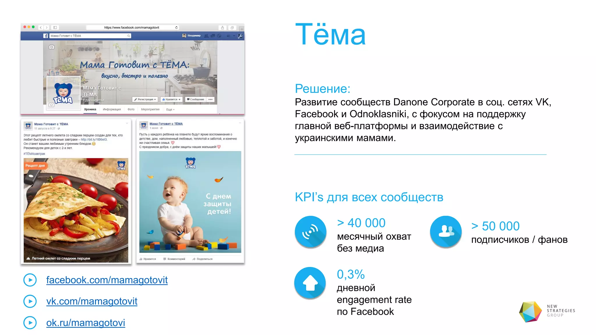 Тёма
Решение:
Развитие сообществ Danone Corporate в соц. сетях VK,
Facebook и Odnoklasniki, с фокусом на поддержку
главной веб-платформы и взаимодействие с
украинскими мамами.
https://www.facebook.com/mamagotovit
KPI’s для всех сообществ
> 40 000
месячный охват
без медиа
> 50 000
подписчиков / фанов
0,3%
дневной
engagement rate
по Facebook
facebook.com/mamagotovit
vk.com/mamagotovit
ok.ru/mamagotovi
 