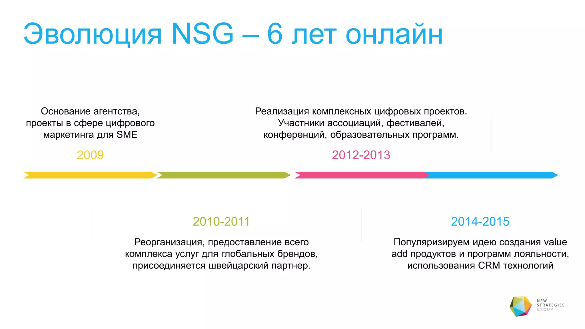 Эволюция NSG – 6 лет онлайн
Основание агентства,
проекты в сфере цифрового
маркетинга для SME
2009
2010-2011
Реорганизация, предоставление всего
комплекса услуг для глобальных брендов,
присоединяется швейцарский партнер.
Реализация комплексных цифровых проектов.
Участники ассоциаций, фестивалей,
конференций, образовательных программ.
2012-2013
2014-2015
Популяризируем идею создания value
add продуктов и программ лояльности,
использования CRM технологий
 