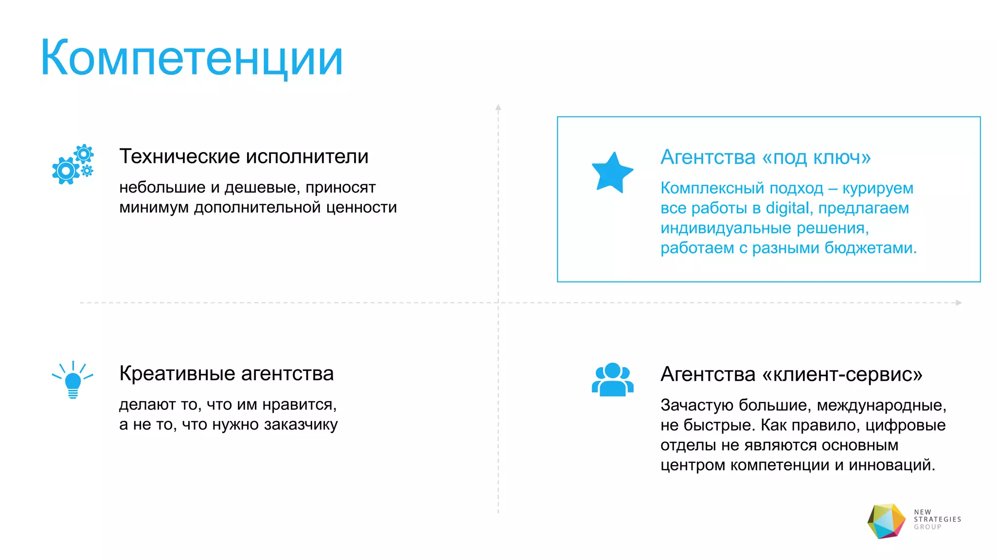 Компетенции
Комплексный подход – курируем
все работы в digital, предлагаем
индивидуальные решения,
работаем с разными бюджетами.
Агентства «под ключ»
Зачастую большие, международные,
не быстрые. Как правило, цифровые
отделы не являются основным
центром компетенции и инноваций.
Агентства «клиент-сервис»
небольшие и дешевые, приносят
минимум дополнительной ценности
Технические исполнители
делают то, что им нравится,
а не то, что нужно заказчику
Креативные агентства
 