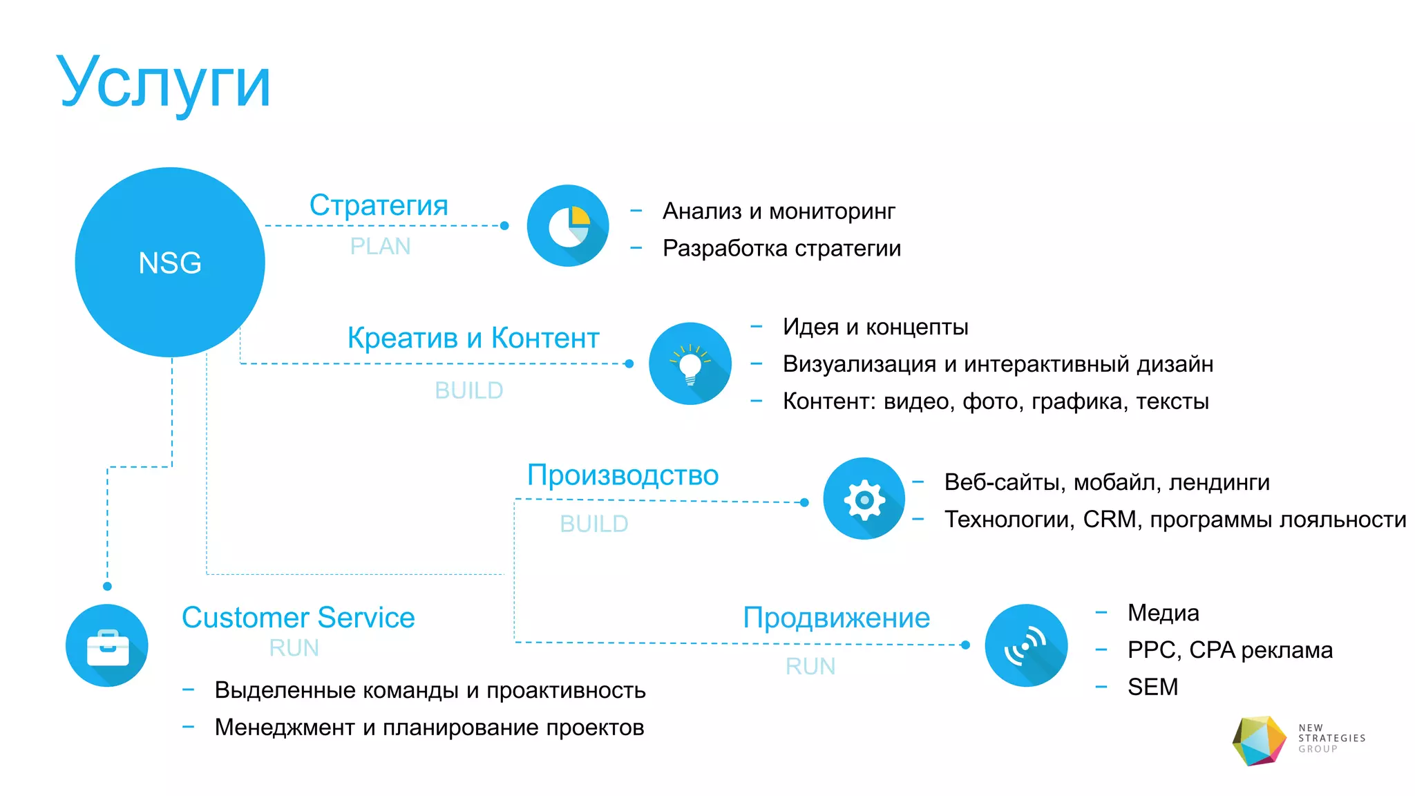 Услуги
Стратегия − Анализ и мониторинг
− Разработка стратегииPLAN
− Идея и концепты
− Визуализация и интерактивный дизайн
− Контент: видео, фото, графика, тексты
Креатив и Контент
BUILD
− Веб-сайты, мобайл, лендинги
− Технологии, CRM, программы лояльности
Производство
BUILD
Продвижение − Медиа
− PPC, CPA реклама
− SEM
RUN
NSG
Customer Service
− Выделенные команды и проактивность
− Менеджмент и планирование проектов
RUN
 