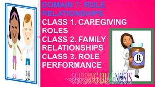 DOMAIN 7: ROLE
RELATIONSHIPS
CLASS 1. CAREGIVING
ROLES
CLASS 2. FAMILY
RELATIONSHIPS
CLASS 3. ROLE
PERFORMANCE
 