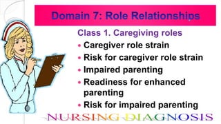 Class 1. Caregiving roles
 Caregiver role strain
 Risk for caregiver role strain
 Impaired parenting
 Readiness for enhanced
parenting
 Risk for impaired parenting
 
