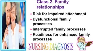 Class 2. Family
relationships
 Risk for impaired attachment
 Dysfunctional family
processes
 Interrupted family processes
 Readiness for enhanced family
processes
 