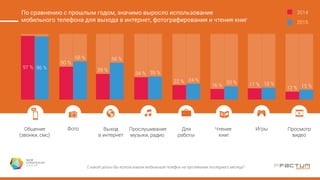 Интернет на мобильном телефоне используется преимущественно
для прямой коммуникации, проверки почты и поиска информации
Общение Проверка
почты
Вопросы,
связанные
с детьми
Вопросы, НЕ
связанные
с детьми
Мобильный
банкинг
Новостные
сайты
Музыка,
радио
он-лайн
Он-лайн
покупки
Он-лайн
продажи
Он-лайн
видео
Он-лайн
ТВ
Развлекател.
сайты
(не социальные
сети)
Скачивание
контента
Планирование
маршрута,
проверка
движения
транспорта
и пробок
74 %
70 %
56 %
47 %
42 % 40 %
27 % 27 % 26 % 26 %
17 % 17 % 13 %
3 %
Мамы, N=454
С какой целью Вы выходили в интернет с помощью мобильного телефона на протяжении последнего месяца?
 