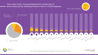 Вы читаете специализированную литературу по воспитанию детей онлайн?
Треть мам читает специализированную литературу по
воспитанию детей, преимущественно сайты и онлайн-форумы
Книги Е. Комаровского
Книги Ю. Гиппенрейтер
Книги М. Монтессори
Книги Оден Мишель
И. Масару «После трех ужe поздно»
Психология воспитания
П. Друкерман «Французские
дети не плюются едой»
Да, читаю
систематично
Да, читаю редко
Нет, не читаю
53 %
Читают книги
17 %
2 %
1 %
1 %
1 %
1 %
1 %
 