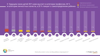 Кем бы Вы хотели, что бы стал Ваш ребенок, когда вырастет?
О будущем своих детей 38 % мам мыслит в категории профессии,
44 % в категории личностных качеств, а 20 % говорит о самоопределении ребенка
Тем, кем захочет,
это его выбор
Доктором
Юристом/Адвокатом
Бизнесменом/
Предпринимателем
Спортсменом
Программистом
Инженером
Архитектором
Дизайнером
Переводчиком
Директором/
Руководителем
Актером
Экономистом/
Финансистом
Банкиром
Космонавтом
20 %
19 %
4 %
3 %
3 %
1 %
1 %
1 %
1 %
1 %
1 %
1 %
1 %
1 %
1 %
 