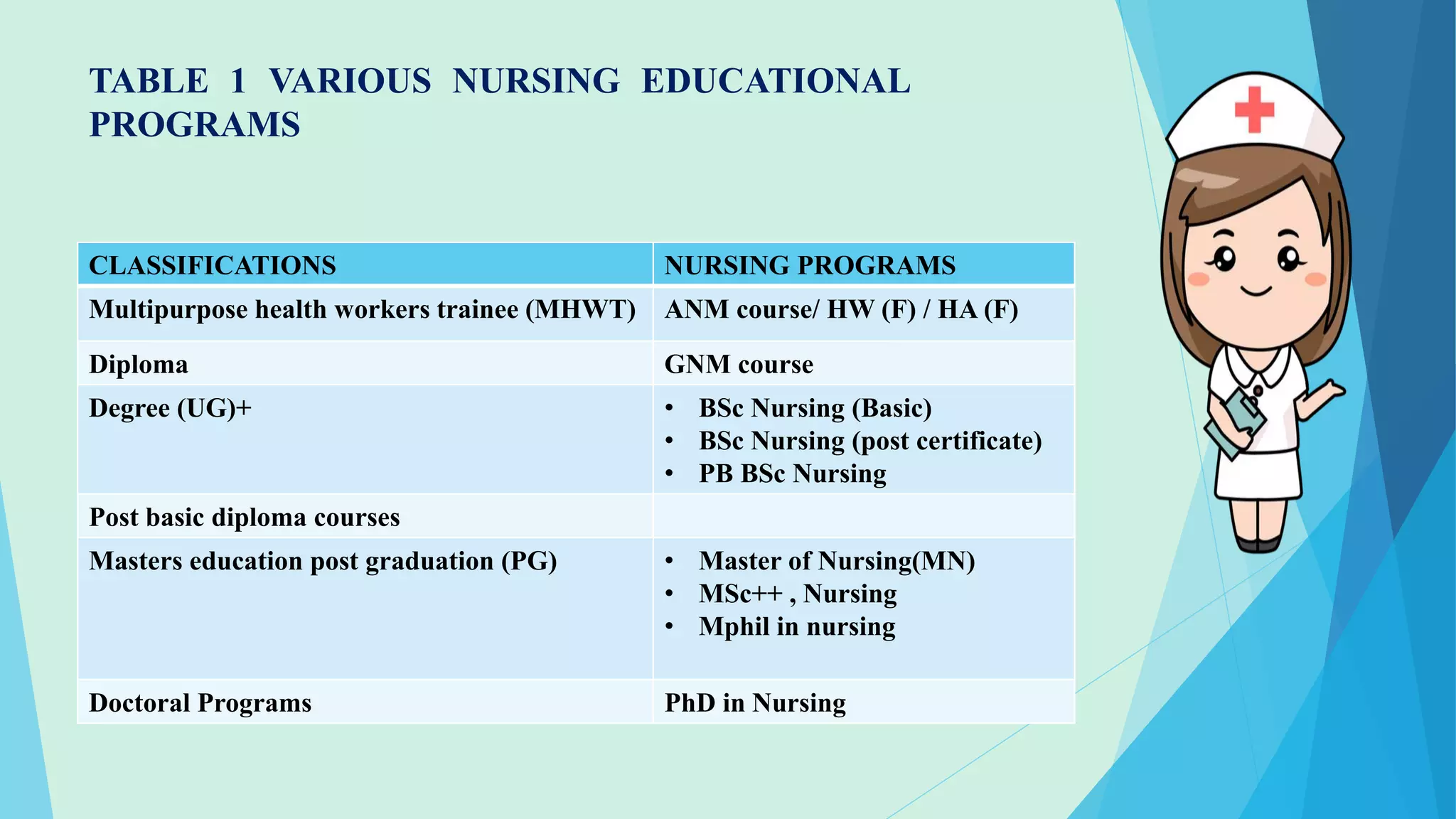 TABLE 1 VARIOUS NURSING EDUCATIONAL
PROGRAMS
CLASSIFICATIONS NURSING PROGRAMS
Multipurpose health workers trainee (MHWT) ANM course/ HW (F) / HA (F)
Diploma GNM course
Degree (UG)+ • BSc Nursing (Basic)
• BSc Nursing (post certificate)
• PB BSc Nursing
Post basic diploma courses
Masters education post graduation (PG) • Master of Nursing(MN)
• MSc++ , Nursing
• Mphil in nursing
Doctoral Programs PhD in Nursing
 