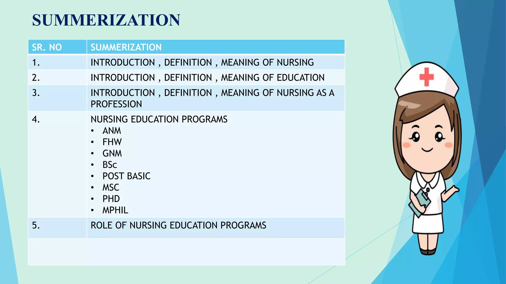SUMMERIZATION
SR. NO SUMMERIZATION
1. INTRODUCTION , DEFINITION , MEANING OF NURSING
2. INTRODUCTION , DEFINITION , MEANING OF EDUCATION
3. INTRODUCTION , DEFINITION , MEANING OF NURSING AS A
PROFESSION
4. NURSING EDUCATION PROGRAMS
• ANM
• FHW
• GNM
• BSc
• POST BASIC
• MSC
• PHD
• MPHIL
5. ROLE OF NURSING EDUCATION PROGRAMS
 