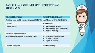 TABLE 1 VARIOUS NURSING EDUCATIONAL
PROGRAMS
CLASSIFICATIONS NURSING PROGRAMS
Multipurpose health workers trainee (MHWT) ANM course/ HW (F) / HA (F)
Diploma GNM course
Degree (UG)+ • BSc Nursing (Basic)
• BSc Nursing (post certificate)
• PB BSc Nursing
Post basic diploma courses
Masters education post graduation (PG) • Master of Nursing(MN)
• MSc++ , Nursing
• Mphil in nursing
Doctoral Programs PhD in Nursing
 