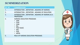 SUMMERIZATION
SR. NO SUMMERIZATION
1. INTRODUCTION , DEFINITION , MEANING OF NURSING
2. INTRODUCTION , DEFINITION , MEANING OF EDUCATION
3. INTRODUCTION , DEFINITION , MEANING OF NURSING AS A
PROFESSION
4. NURSING EDUCATION PROGRAMS
• ANM
• FHW
• GNM
• BSc
• POST BASIC
• MSC
• PHD
• MPHIL
5. ROLE OF NURSING EDUCATION PROGRAMS
 