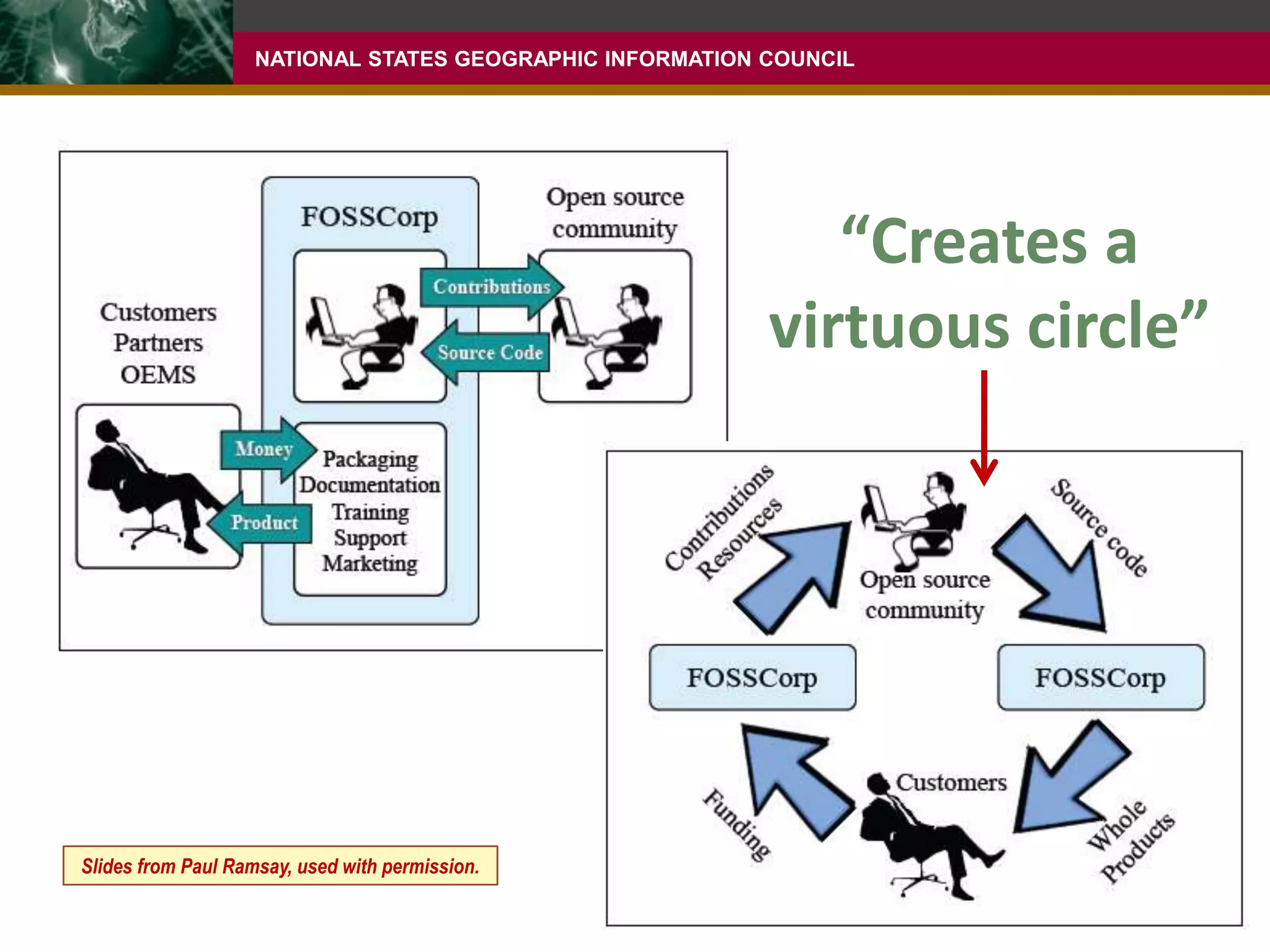 Kind of like an open source SDE/Oracle SpatialBrilliant person and excellent public speaker who puts it out there in plain termsSeveral of the following slides were presented at the recent FOSS4G conference, and are used with permission