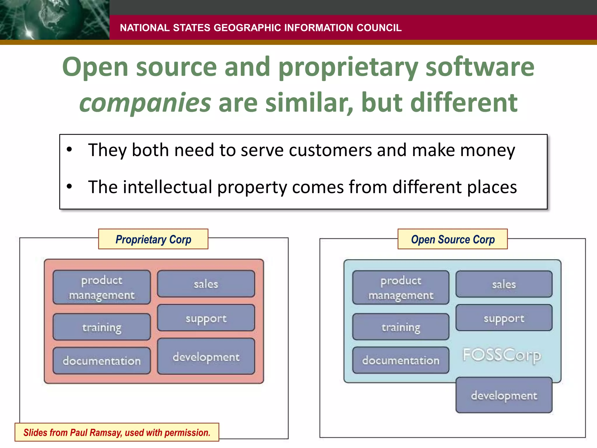 What is open source software?Managed as a project with a team of contributorsSource code of software is freely availableSoftware license often allows free deploymentSlides from Paul Ramsay, used with permission.
