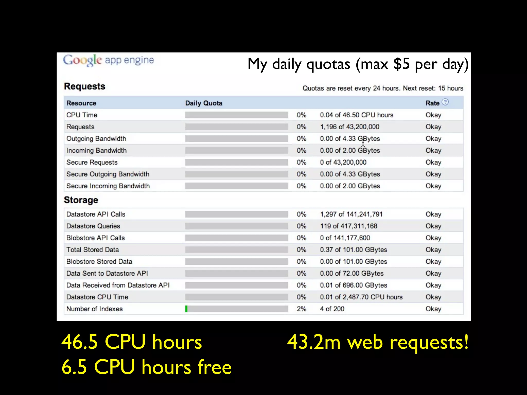 My daily quotas (max $5 per day)




46.5 CPU hours            43.2m web requests!
6.5 CPU hours free
 