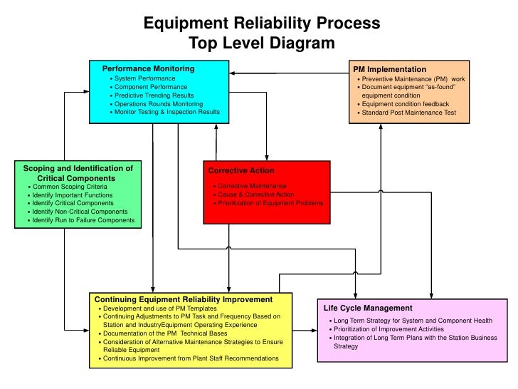 Machine Reliability Programs Equipment Reliability : Fundamentals of Reliability Engineering and ...