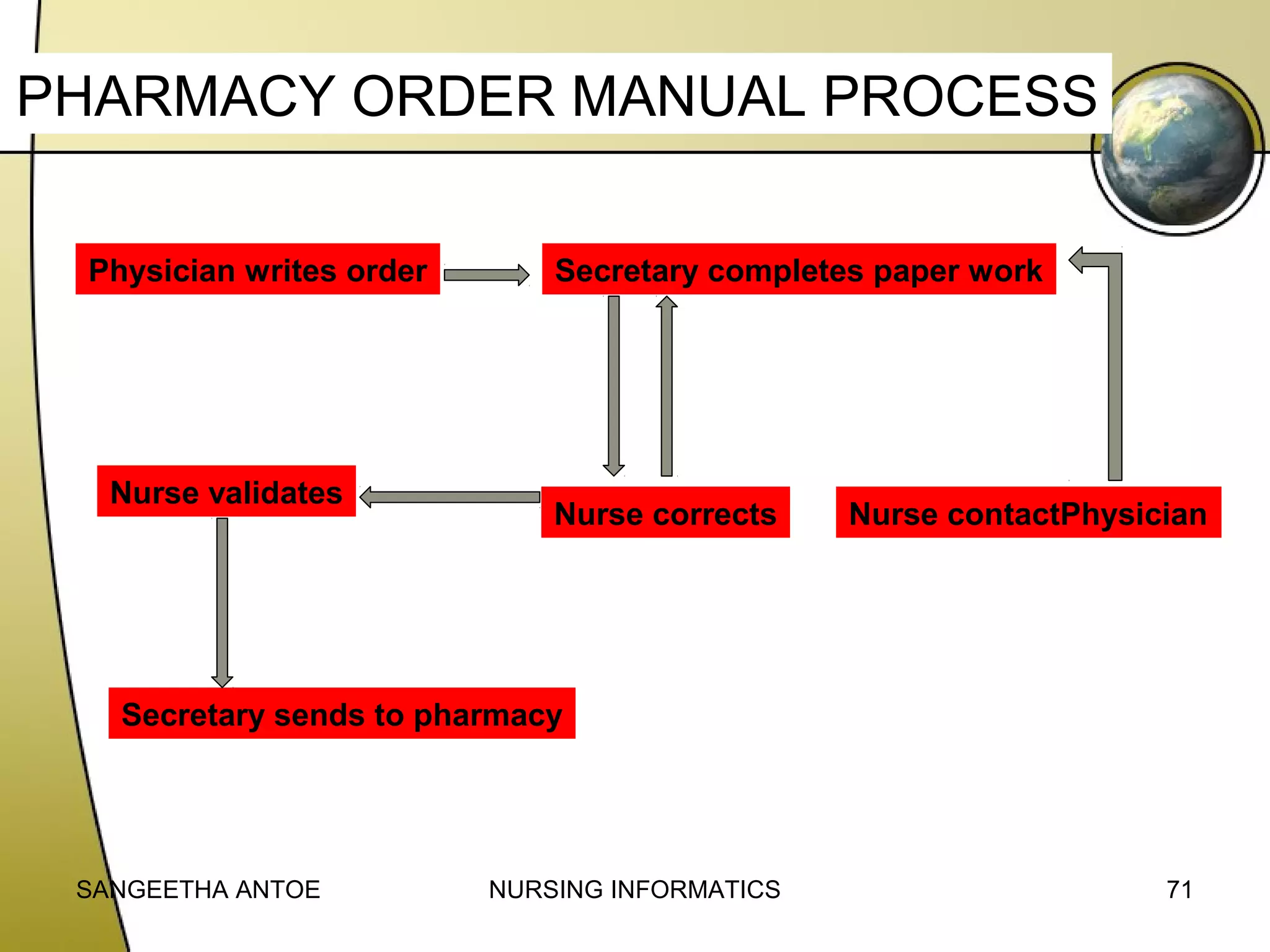 PHARMACY ORDER MANUAL PROCESS
Physician writes order

Nurse validates

Secretary completes paper work

Nurse corrects

Nurse contactPhysician

Secretary sends to pharmacy

SANGEETHA ANTOE

NURSING INFORMATICS

71

 