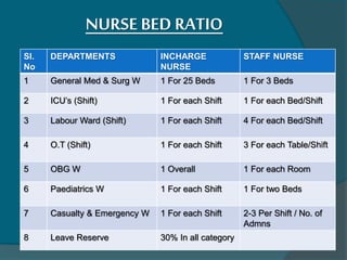 NURSE BED RATIO
Sl.
No
DEPARTMENTS INCHARGE
NURSE
STAFF NURSE
1 General Med & Surg W 1 For 25 Beds 1 For 3 Beds
2 ICU’s (Shift) 1 For each Shift 1 For each Bed/Shift
3 Labour Ward (Shift) 1 For each Shift 4 For each Bed/Shift
4 O.T (Shift) 1 For each Shift 3 For each Table/Shift
5 OBG W 1 Overall 1 For each Room
6 Paediatrics W 1 For each Shift 1 For two Beds
7 Casualty & Emergency W 1 For each Shift 2-3 Per Shift / No. of
Admns
8 Leave Reserve 30% In all category
 