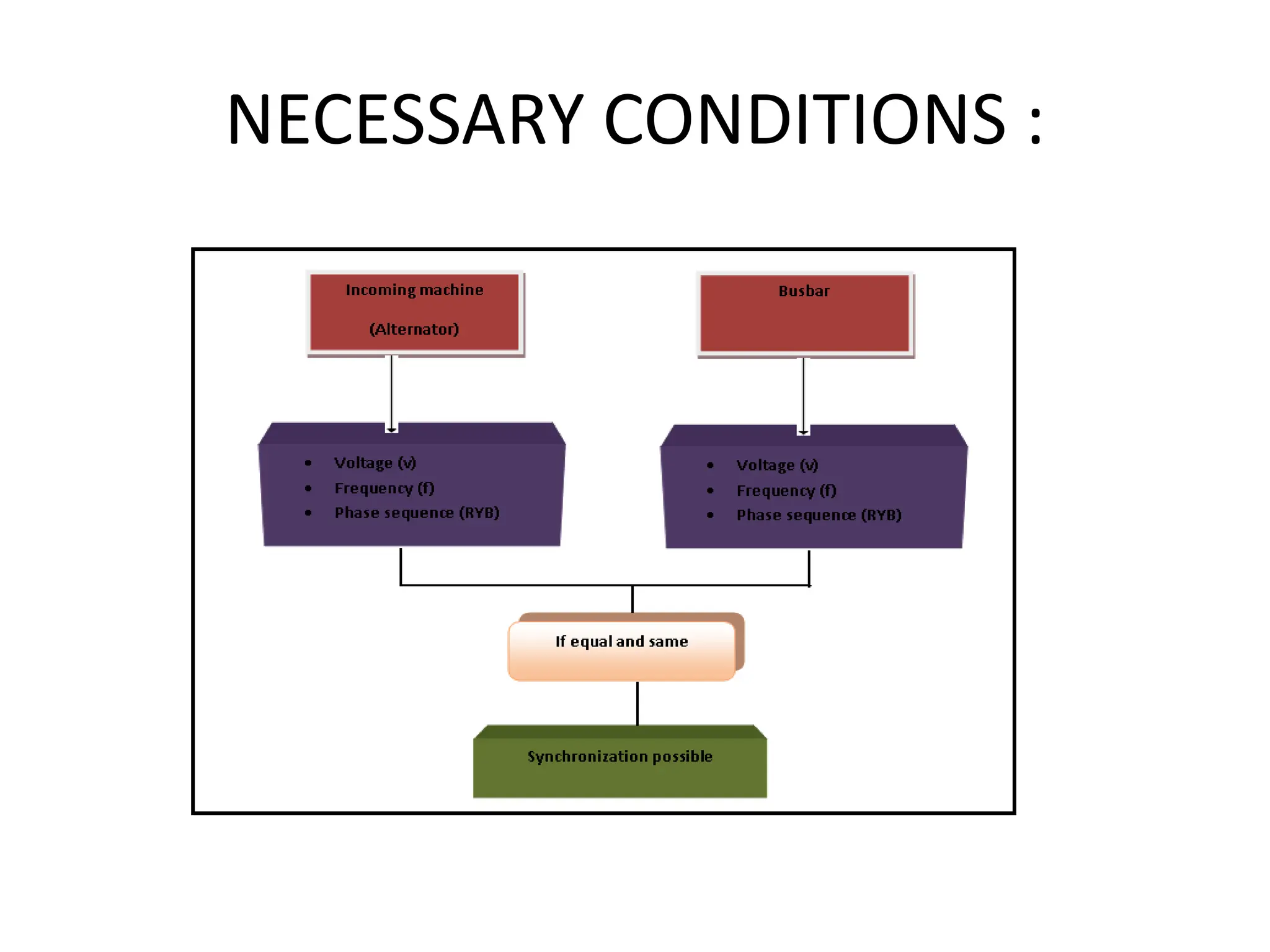 NECESSARY CONDITIONS :
 