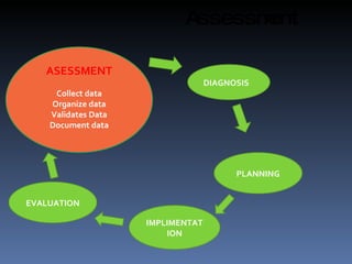 Assessment ASESSMENT Collect data Organize data Validates Data Document data DIAGNOSIS PLANNING IMPLIMENTATION EVALUATION 