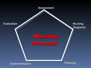 Nursing Process   Assessment Nursing Diagnosis Planning Implementation Evaluation 
