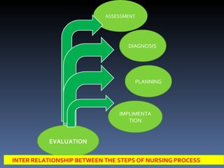 EVALUATION IMPLIMENTATION PLANNING ASSESSMENT DIAGNOSIS INTER RELATIONSHIP BETWEEN THE STEPS OF NURSING PROCESS 