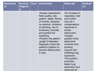 Assessme
nt
Nursing
Diagnos
is
Goal Intervention Rationale Evaluati
on
•Assess respirations.
Note quality, rate,
pattern, depth, flaring
of nostrils, dyspnea
on exertion, evidence
of splinting, use of
accessory muscles,
and position for
breathing.
•Position the patient
upright if tolerated.
Regularly check the
patient’s position to
prevent sliding down
in bed.
•An increase in
respiratory rate
and rhythm
may be a
compensatory
response to
airway
obstruction.
•Upright
position limits
abdominal
contents from
pushing
upward and
inhibiting lung
expansion.
This position
promotes
better lung
expansion and
improved air
 