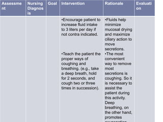 Assessme
nt
Nursing
Diagnos
is
Goal Intervention Rationale Evaluati
on
•Encourage patient to
increase fluid intake
to 3 liters per day if
not contra indicated.
•Teach the patient the
proper ways of
coughing and
breathing. (e.g., take
a deep breath, hold
for 2 seconds, and
cough two or three
times in succession).
•Fluids help
minimize
mucosal drying
and maximize
ciliary action to
move
secretions.
•The most
convenient
way to remove
most
secretions is
coughing. So it
is necessary to
assist the
patient during
this activity.
Deep
breathing, on
the other hand,
promotes
 