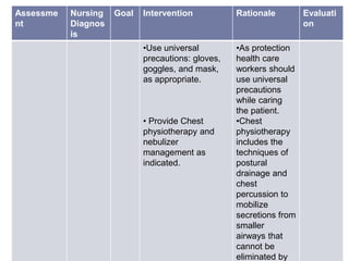 Assessme
nt
Nursing
Diagnos
is
Goal Intervention Rationale Evaluati
on
•Use universal
precautions: gloves,
goggles, and mask,
as appropriate.
• Provide Chest
physiotherapy and
nebulizer
management as
indicated.
•As protection
health care
workers should
use universal
precautions
while caring
the patient.
•Chest
physiotherapy
includes the
techniques of
postural
drainage and
chest
percussion to
mobilize
secretions from
smaller
airways that
cannot be
eliminated by
 