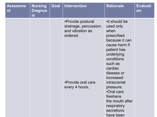 Assessme
nt
Nursing
Diagnos
is
Goal Intervention Rationale Evaluati
on
•Provide postural
drainage, percussion,
and vibration as
ordered.
•Provide oral care
every 4 hours.
•it should be
used only
when
prescribed
because it can
cause harm if
patient has
underlying
conditions
such as
cardiac
disease or
increased
intracranial
pressure.
•Oral care
freshens
the mouth after
respiratory
secretions
have been
 